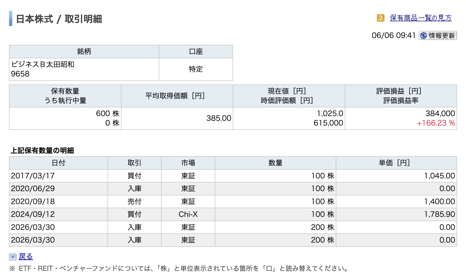楽天証券の保有画面（日本株式の取引明細）。ビジネスブレイン太田昭和（9658）を600株、平均取得単価385.00円で保有し、現在値1,025.0円・評価損益+384,000円（+166.23%）と表示されている